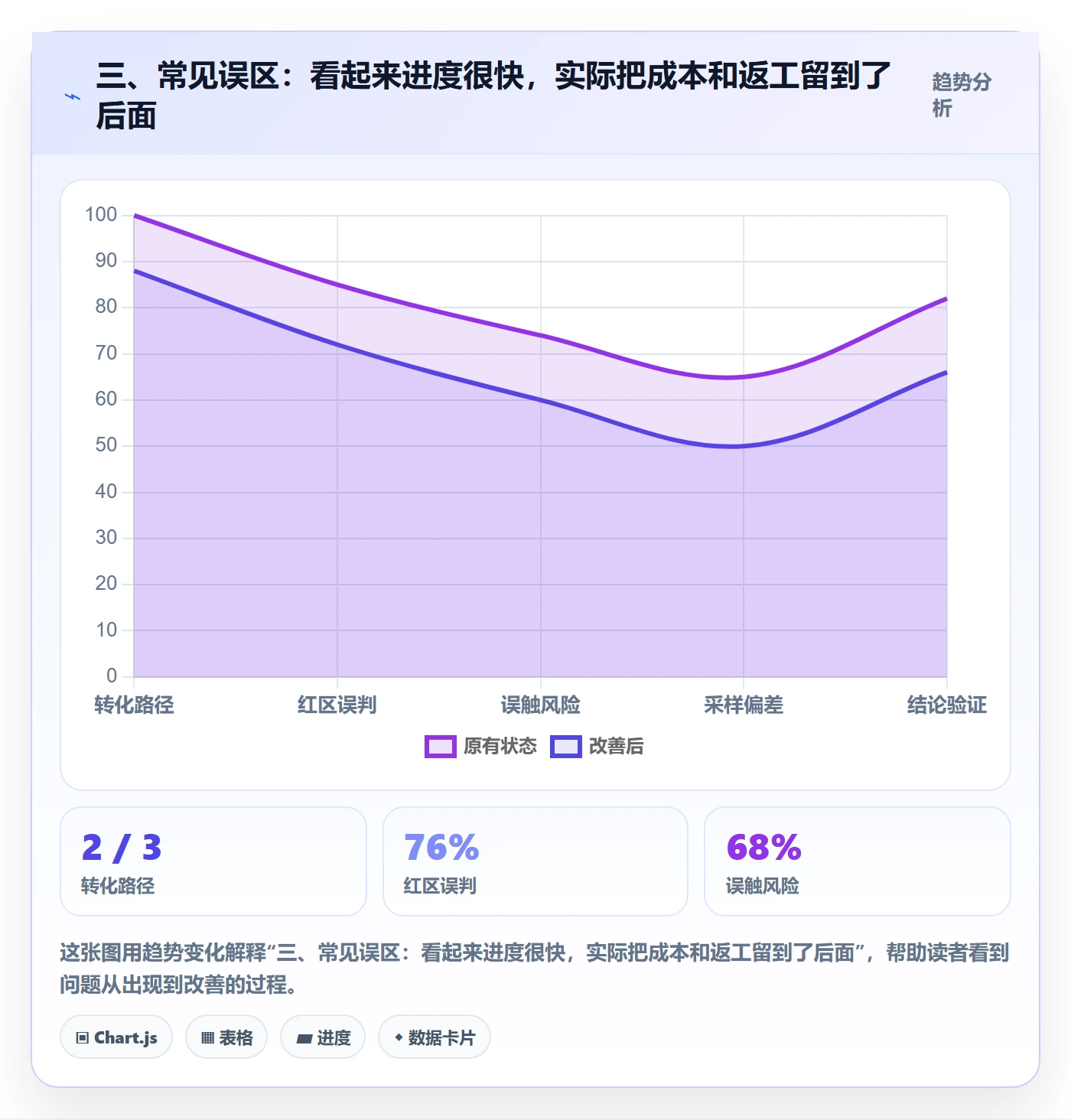 三、常见误区：看起来进度很快，实际把成本和返工留到了后面
