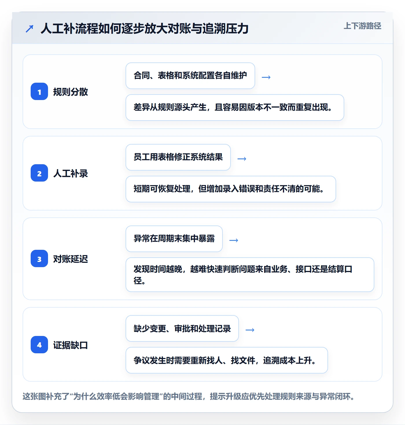 分账系统升级方案：用效率提升改善合规要求