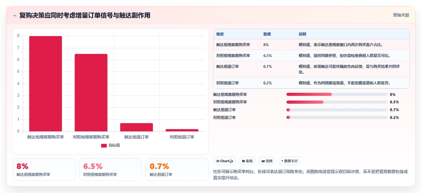 电商crm系统落地清单：复购提升相关的日常管理事项