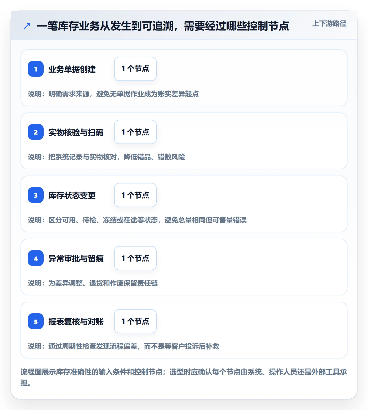 库存管理系统怎么选？系统选型相关的新手避坑判断标准