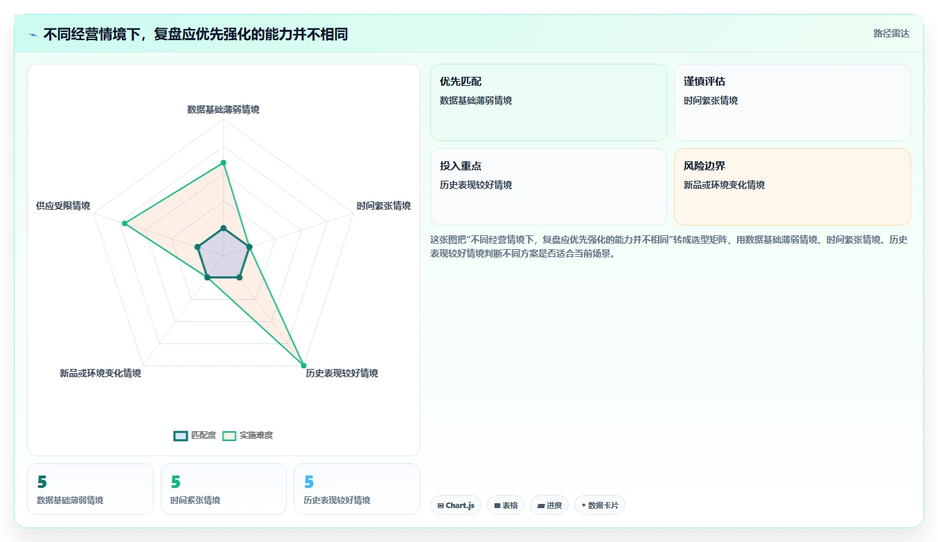 想做好电商数据运营，先掌握旺季准备中的经营复盘