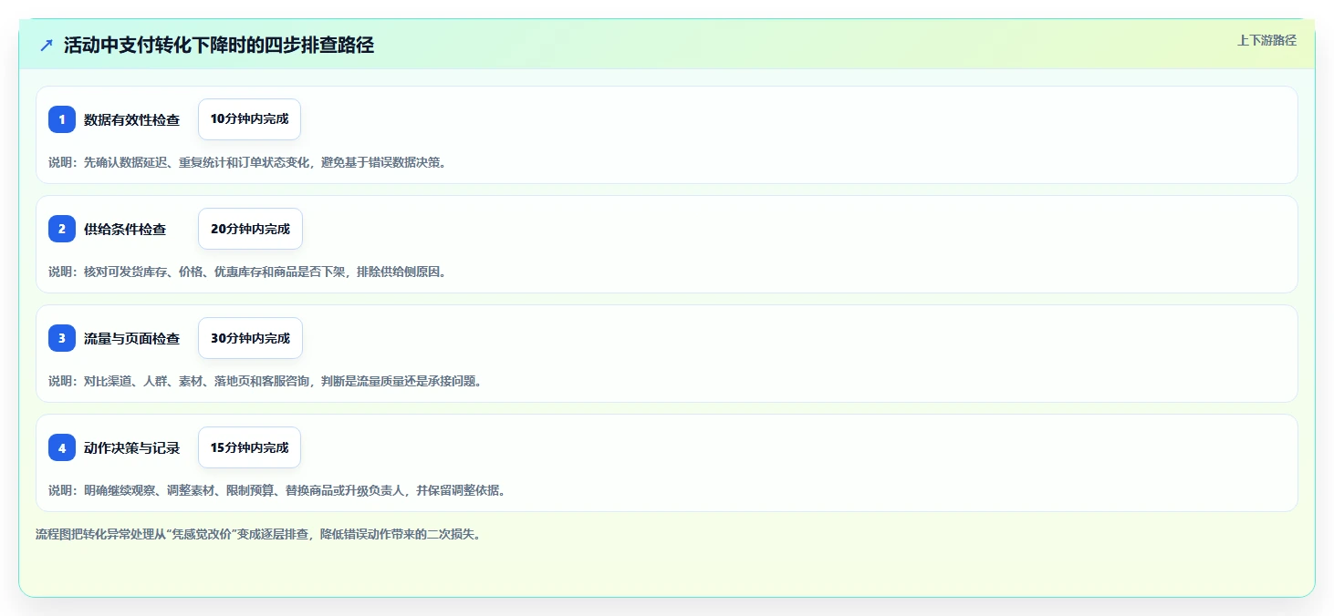 电商管理执行标准：营销活动环节如何体现精细化运营