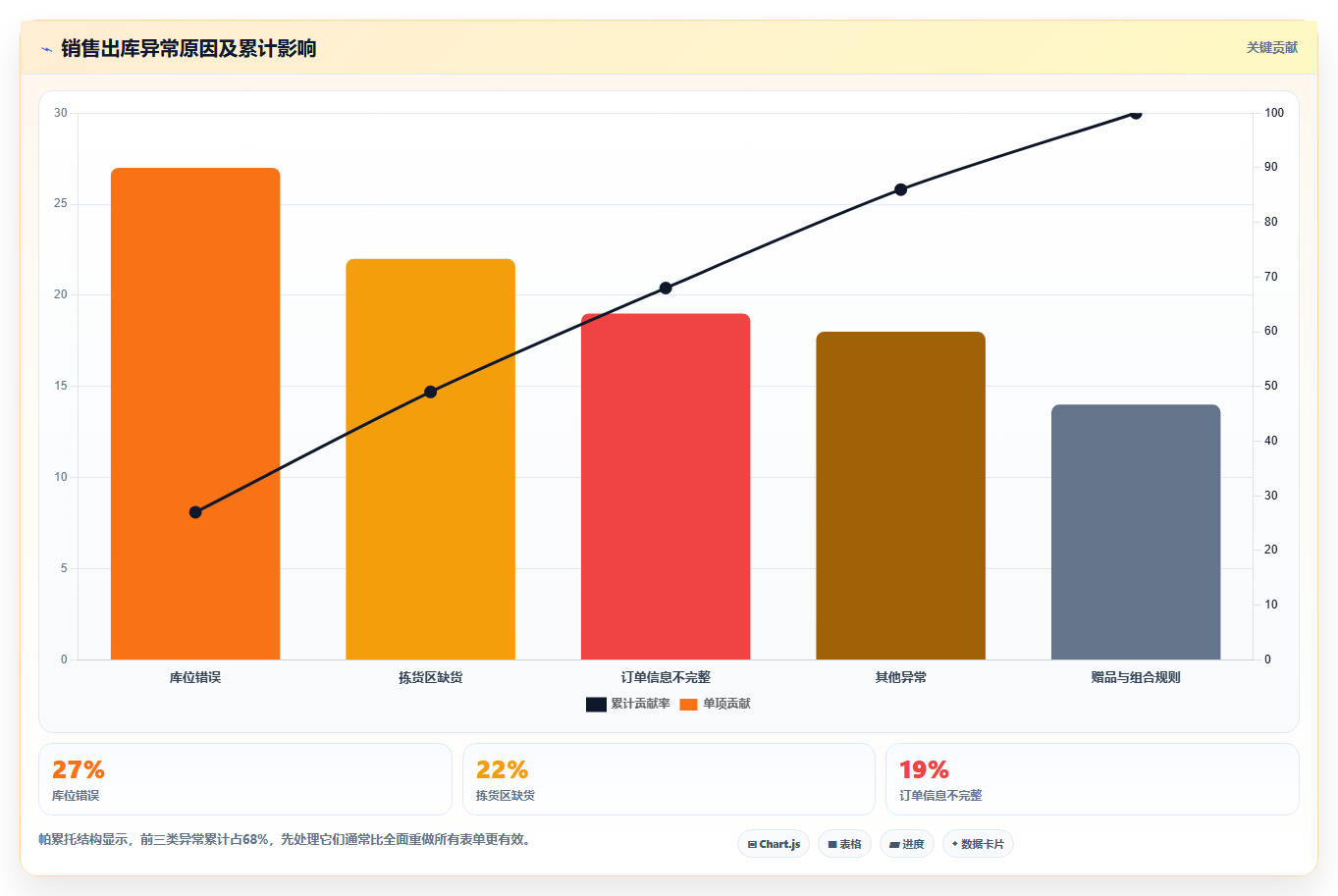 库存出入库：仓库新手案例思路：流程改造怎样优化销售出库
