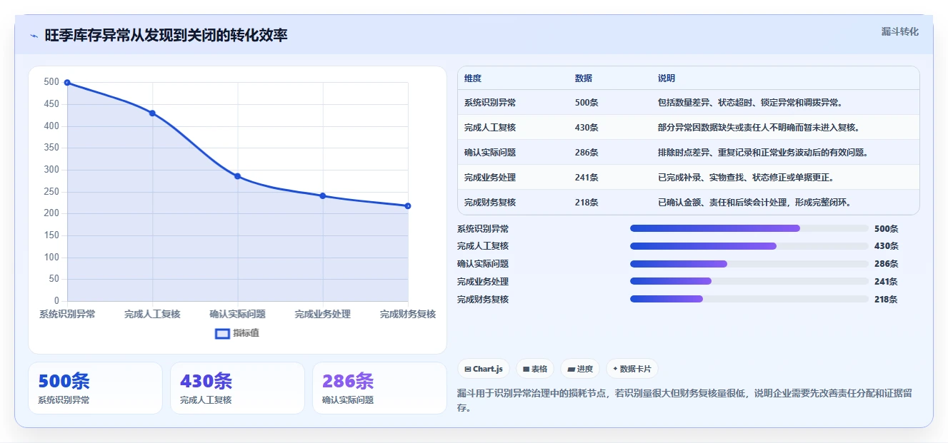 电商仓储管理：财务人员场景拆解：旺季备货如何做到提升库存准确率