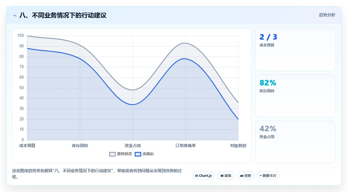 八、不同业务情况下的行动建议