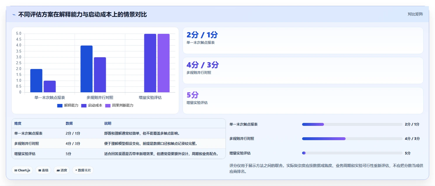 电商数据运营选择标准：渠道归因维度如何评估系统搭建