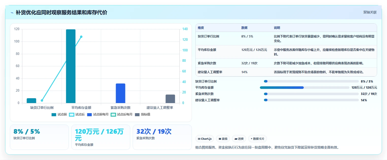 仓库安全库存管理怎么优化？先从补货点设置的进阶玩法入手