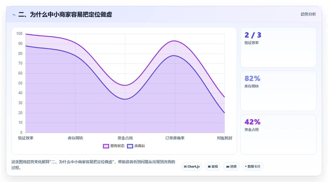 二、为什么中小商家容易把定位做虚