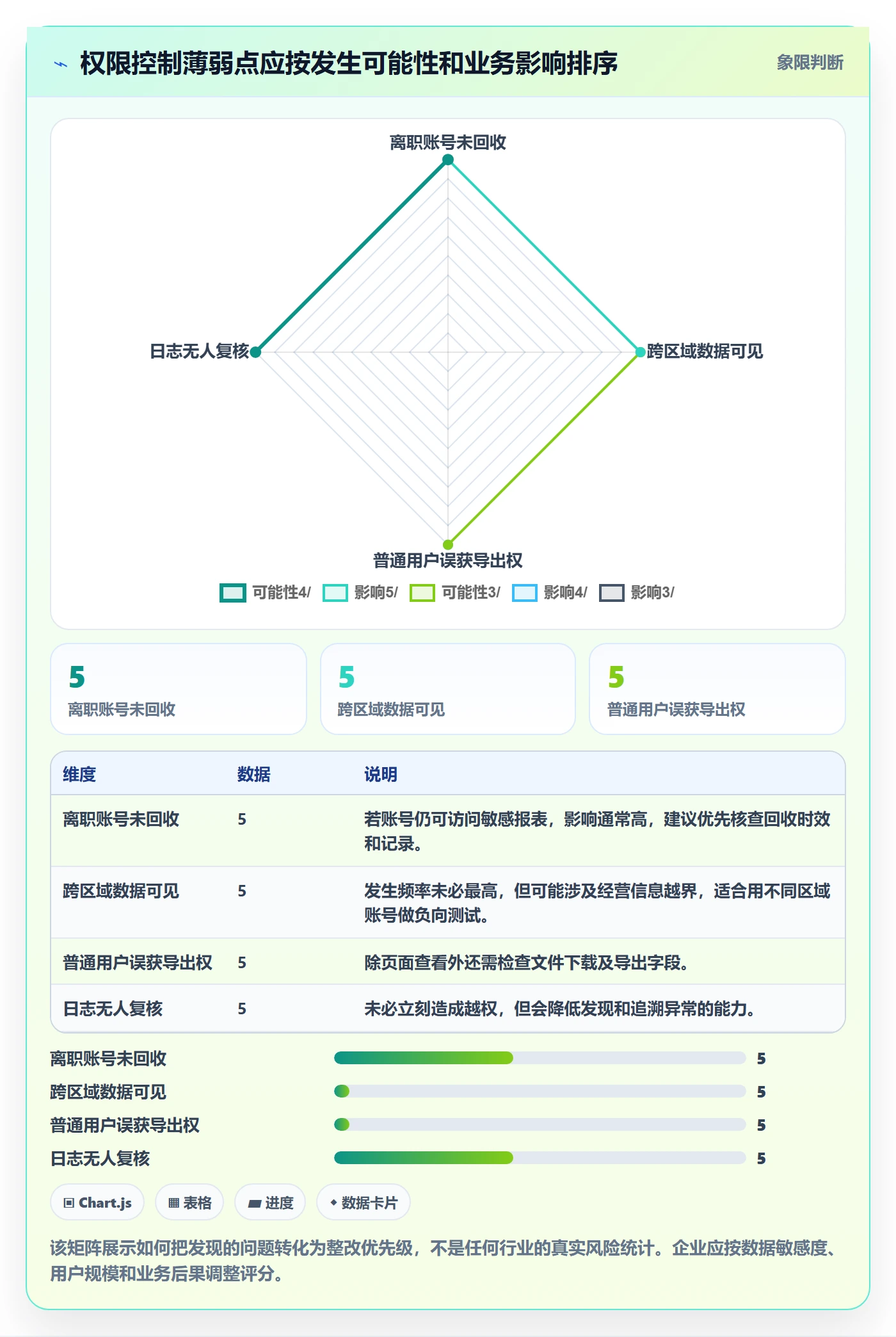 bi 平台检查方法：通过权限体系评估落地案例质量