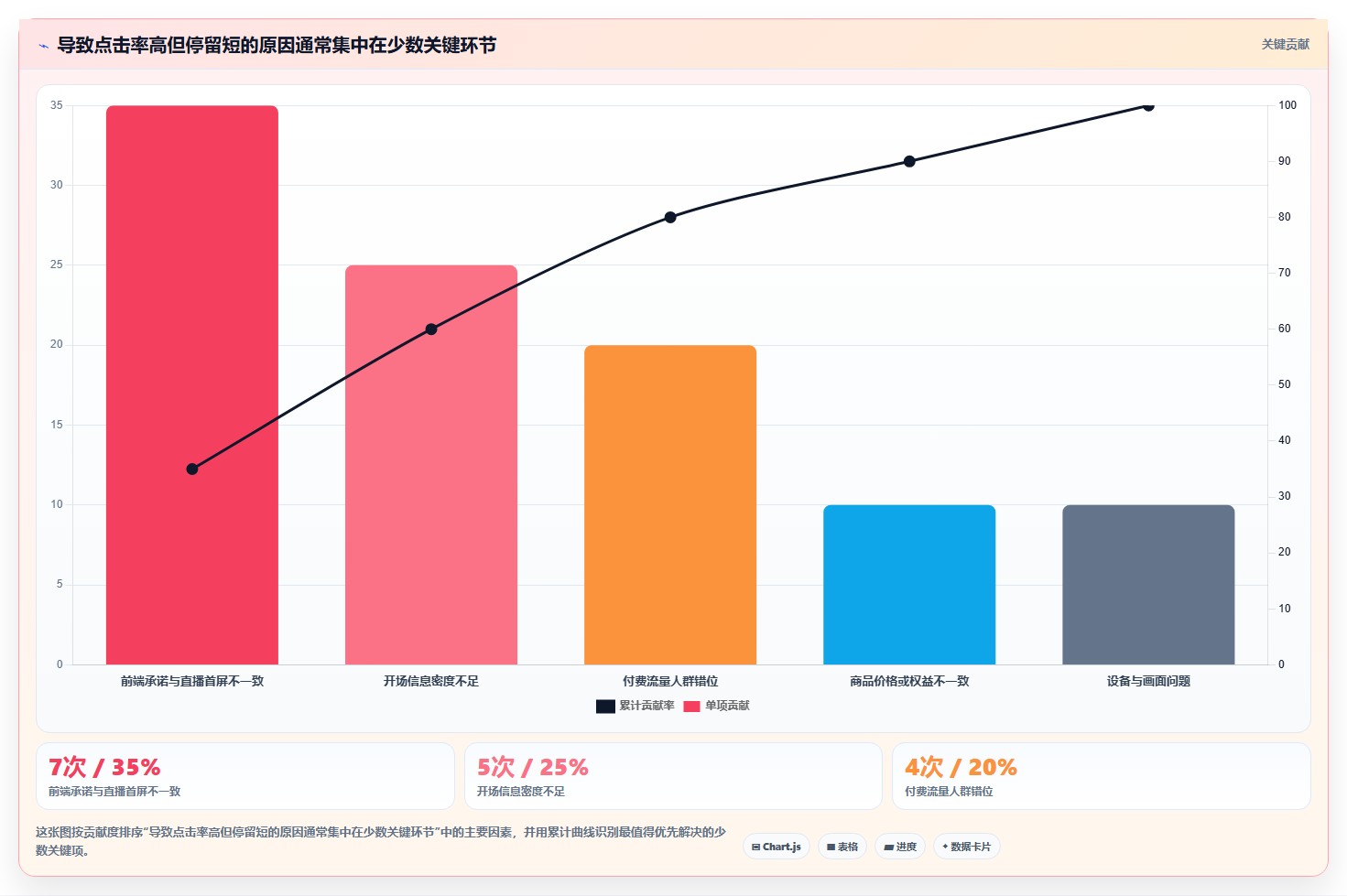 直播数据复盘：主播成本视角：点击率如何避免停留时长短
