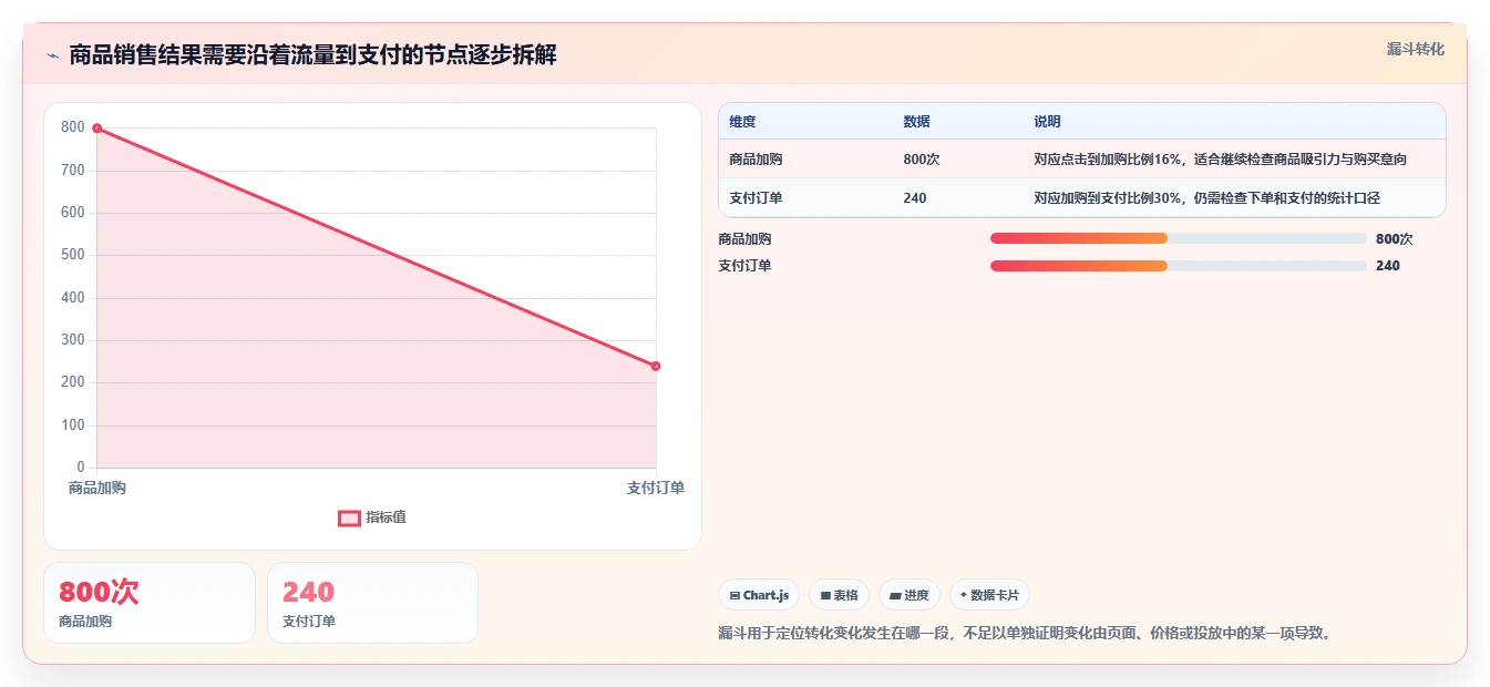 电商数据运营从0到1：商品分析的选型方法与操作要点