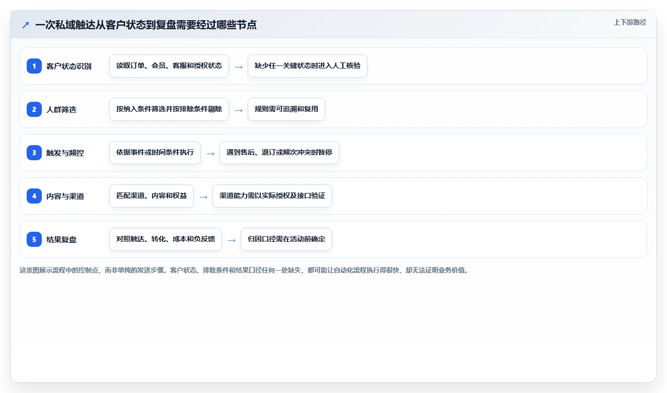 电商crm系统应用思路：围绕私域触达拆解工具对比