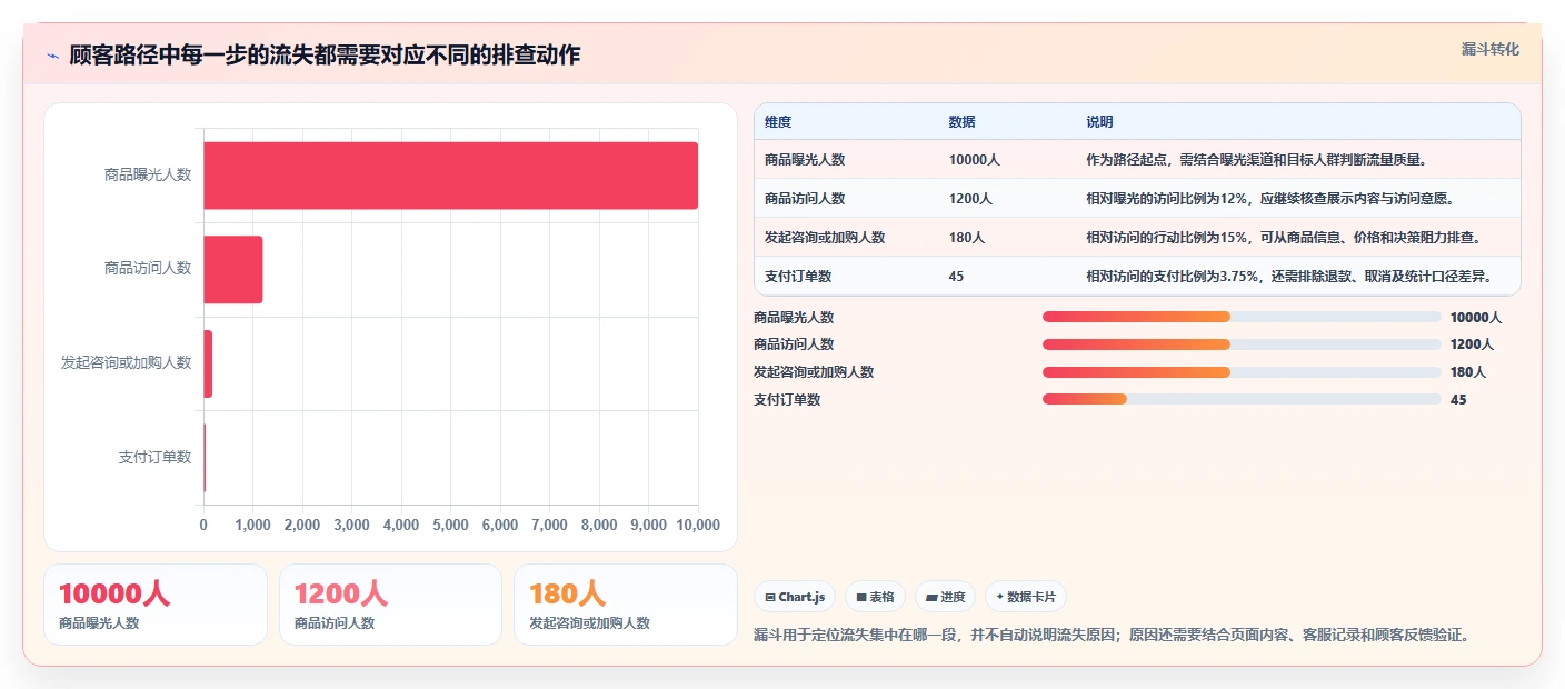 如何运营好一个店铺实施路径：转化优化如何完成实操教程