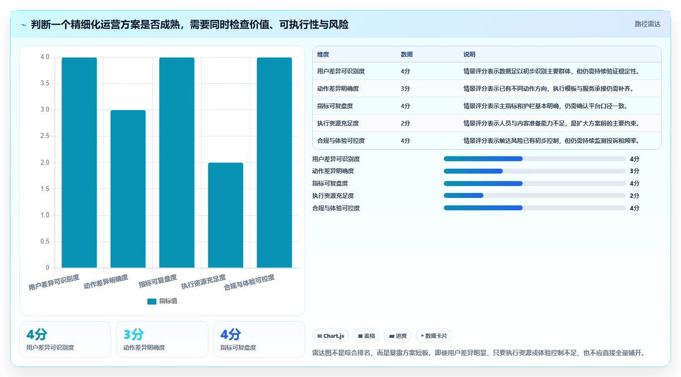 店铺运营包括哪些方面怎么选？用户运营相关的精细化运营判断标准