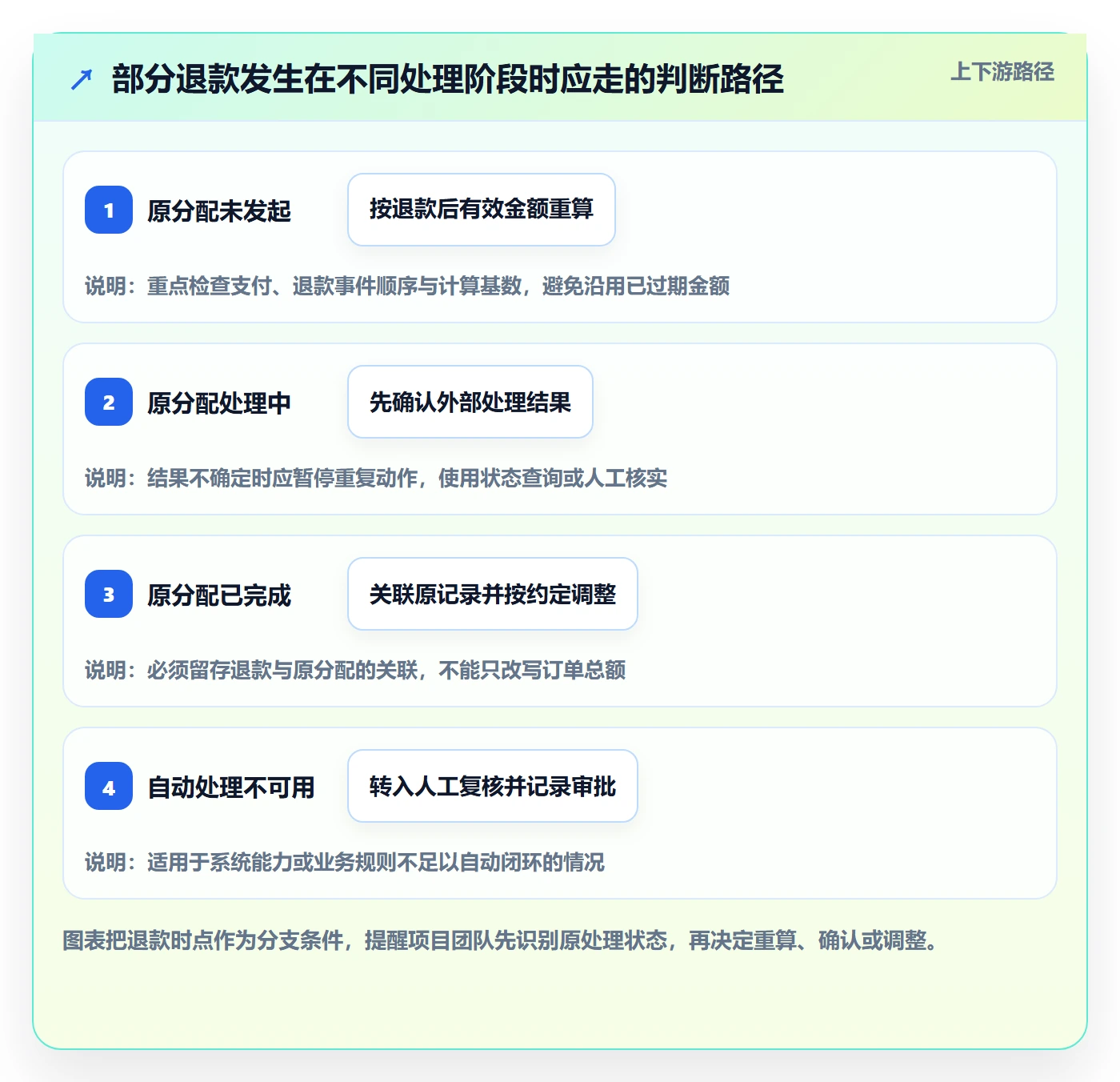 分账系统落地清单：分账规则相关的落地案例事项