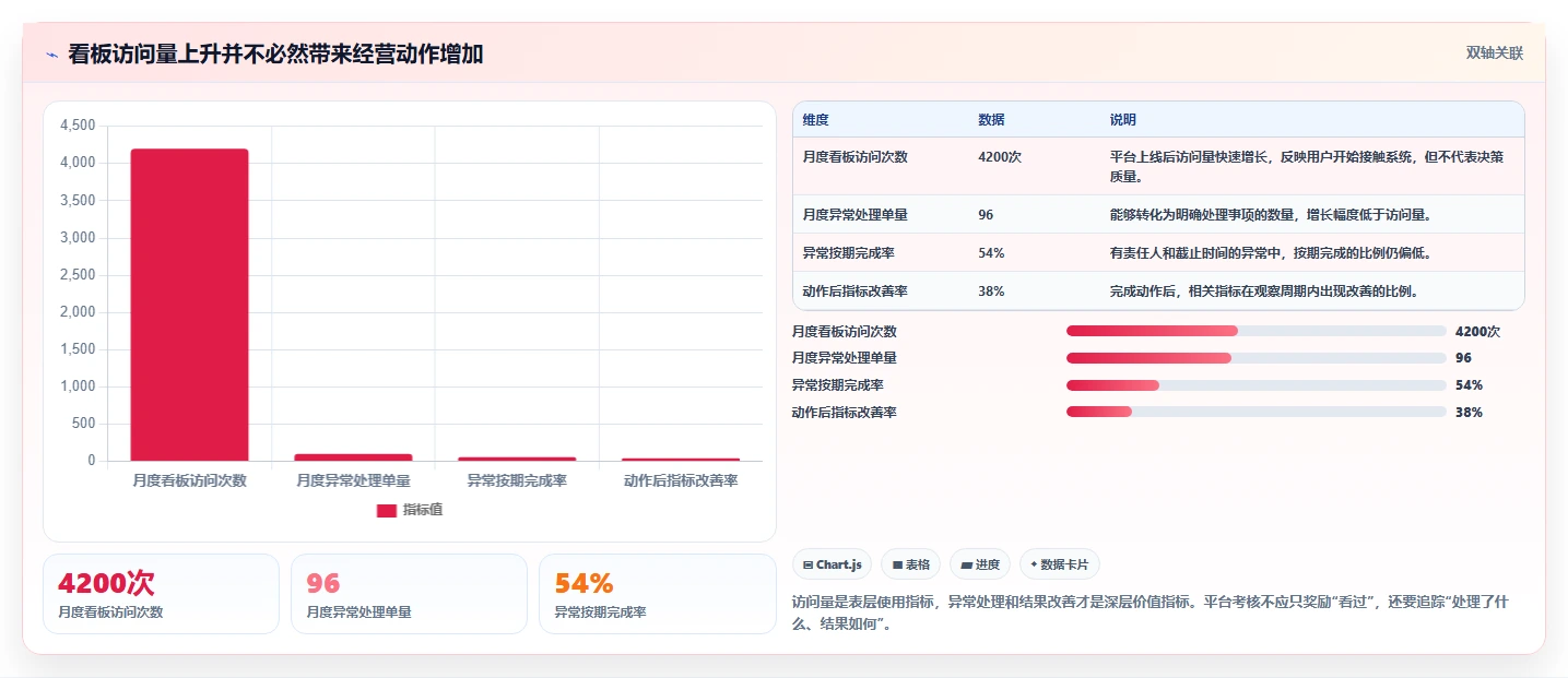 运营管理平台实战复盘：从经营分析验证落地案例效果