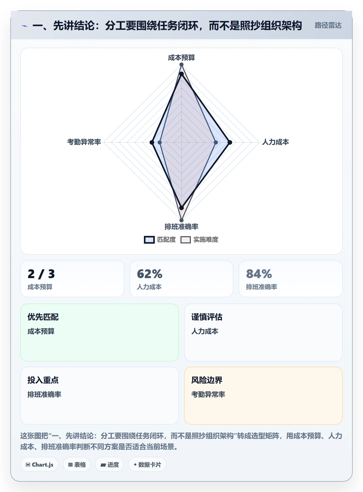 一、先讲结论：分工要围绕任务闭环，而不是照抄组织架构