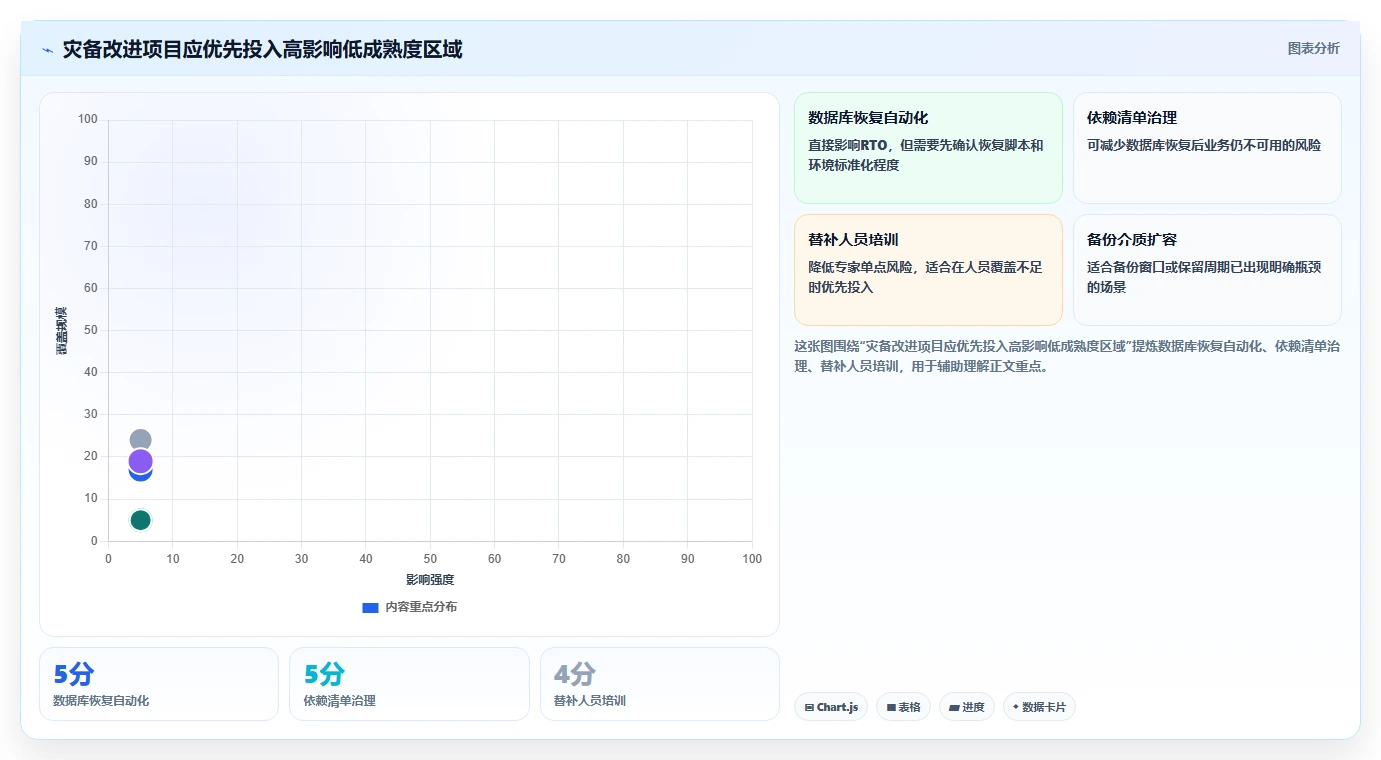 数据库存：运维团队管理升级：灾备演练如何支撑支撑业务扩展