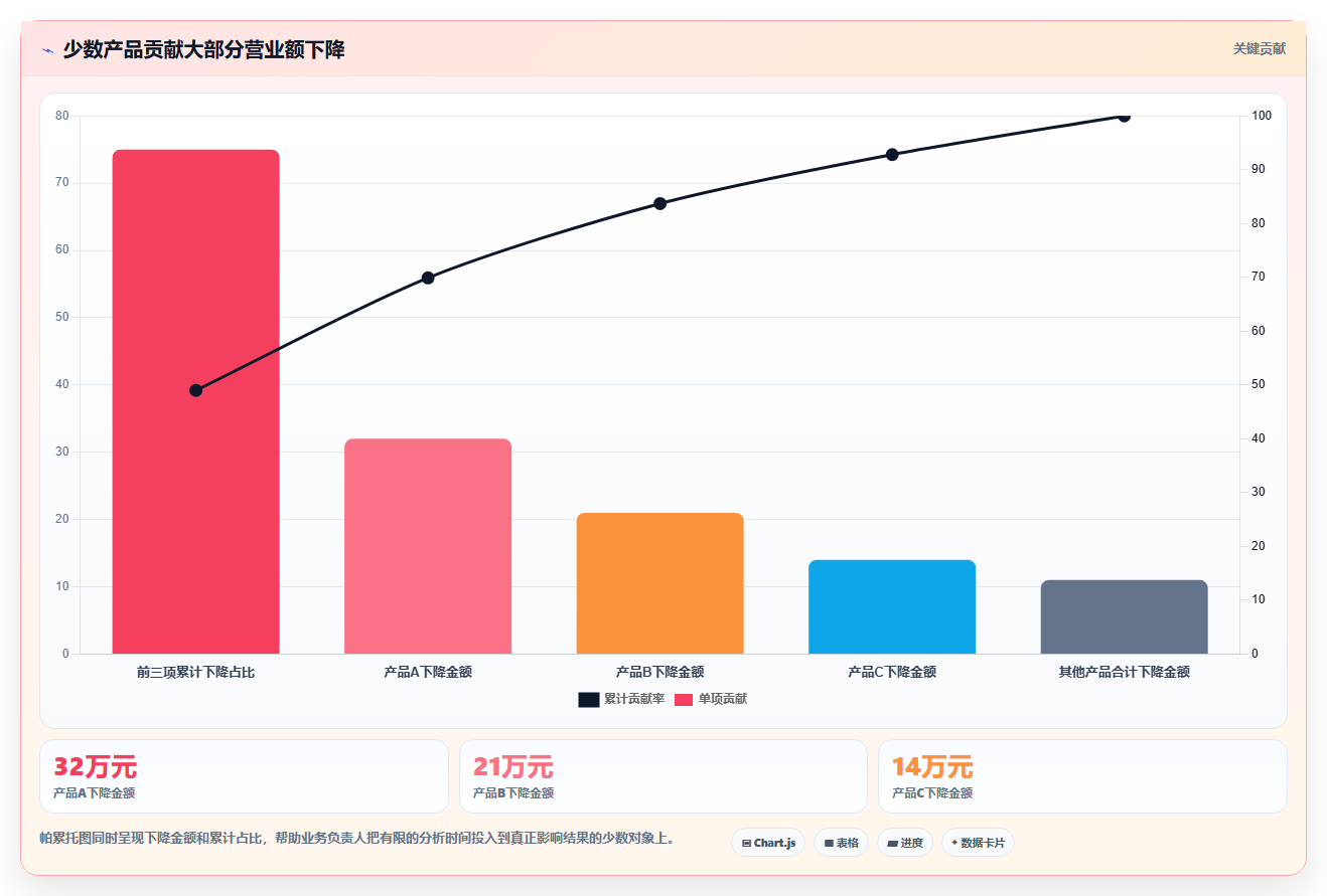 营业额分析：业务负责人入门版教程：异常波动从准备到复盘