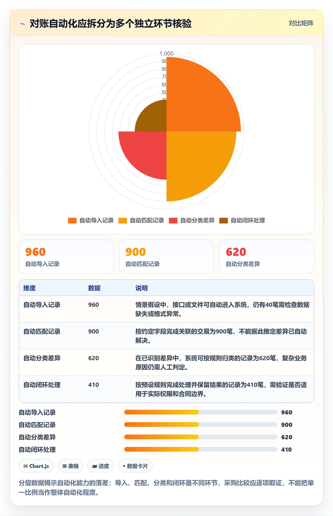 分账系统检查方法：通过对账管理评估选型方法质量