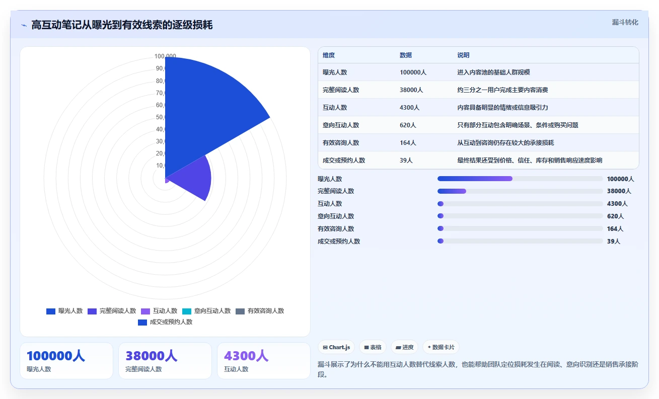 小红书数据分析：市场经理流程图解：笔记表现如何减少互动高不转化