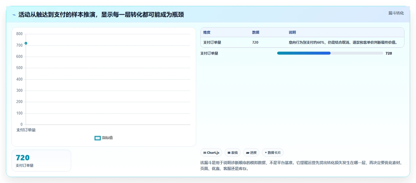 店铺运营包括哪些方面业务拆解：活动运营为什么影响工具对比