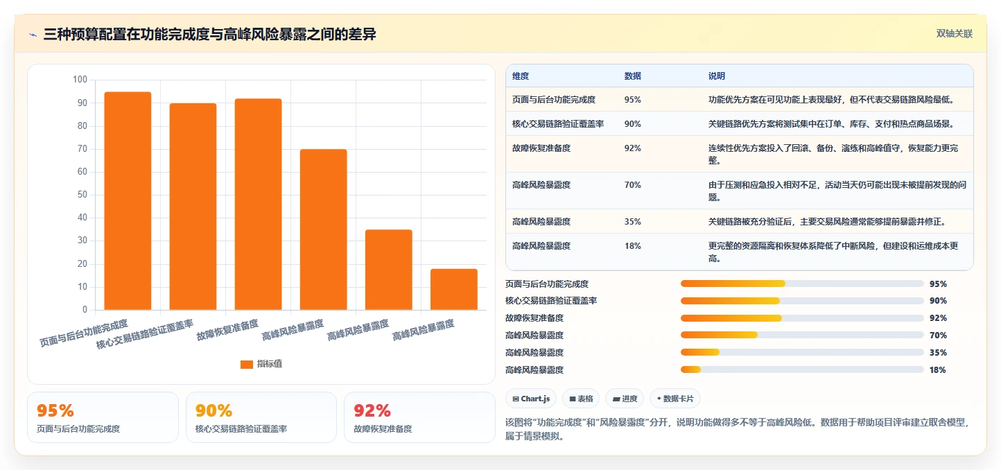 电商系统开发：运营负责人对比指南：不同项目预算方案如何影响保障高峰性能