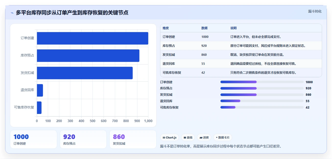 电商库存管理要点：盘点管理的工具对比如何设计