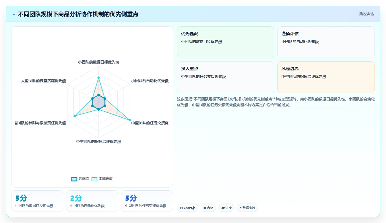 电商数据运营操作手册：商品分析对应的团队协同步骤