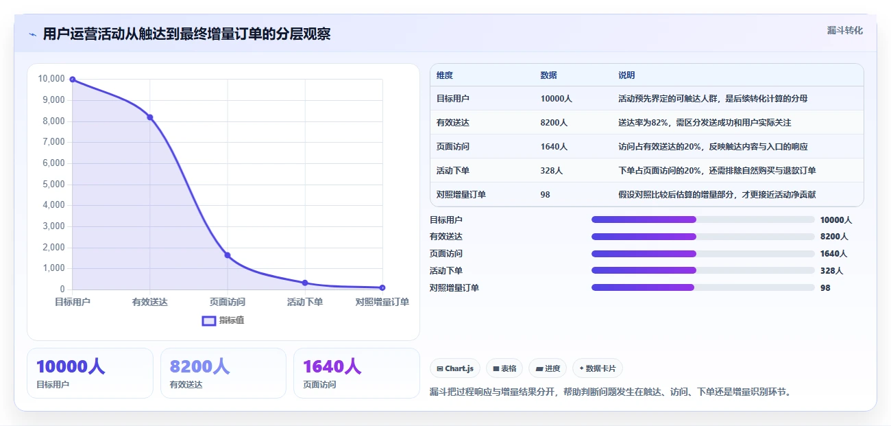 店铺运营包括哪些方面决策指南：用指标体系判断用户运营方案