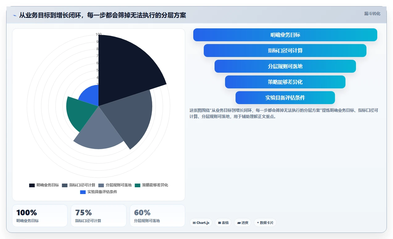 运营数据使用技巧：用户分层对应的增长策略方法