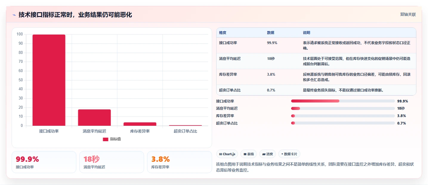 电商系统开发：供应链团队自查表：持续迭代最容易出现的业务与技术脱节