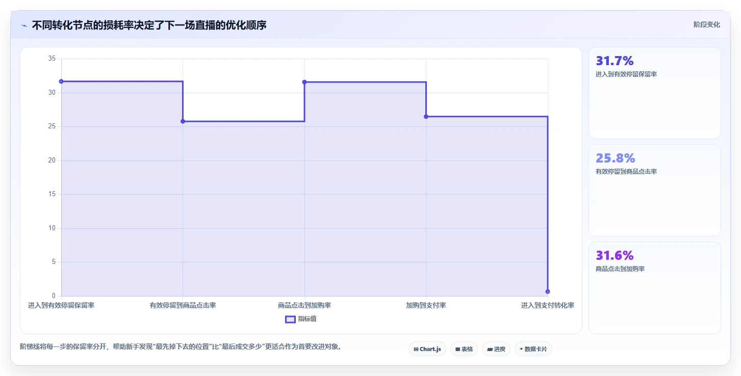 直播数据复盘：直播新手改善方案：告别场观高但不成交，逐步实现形成改进清单