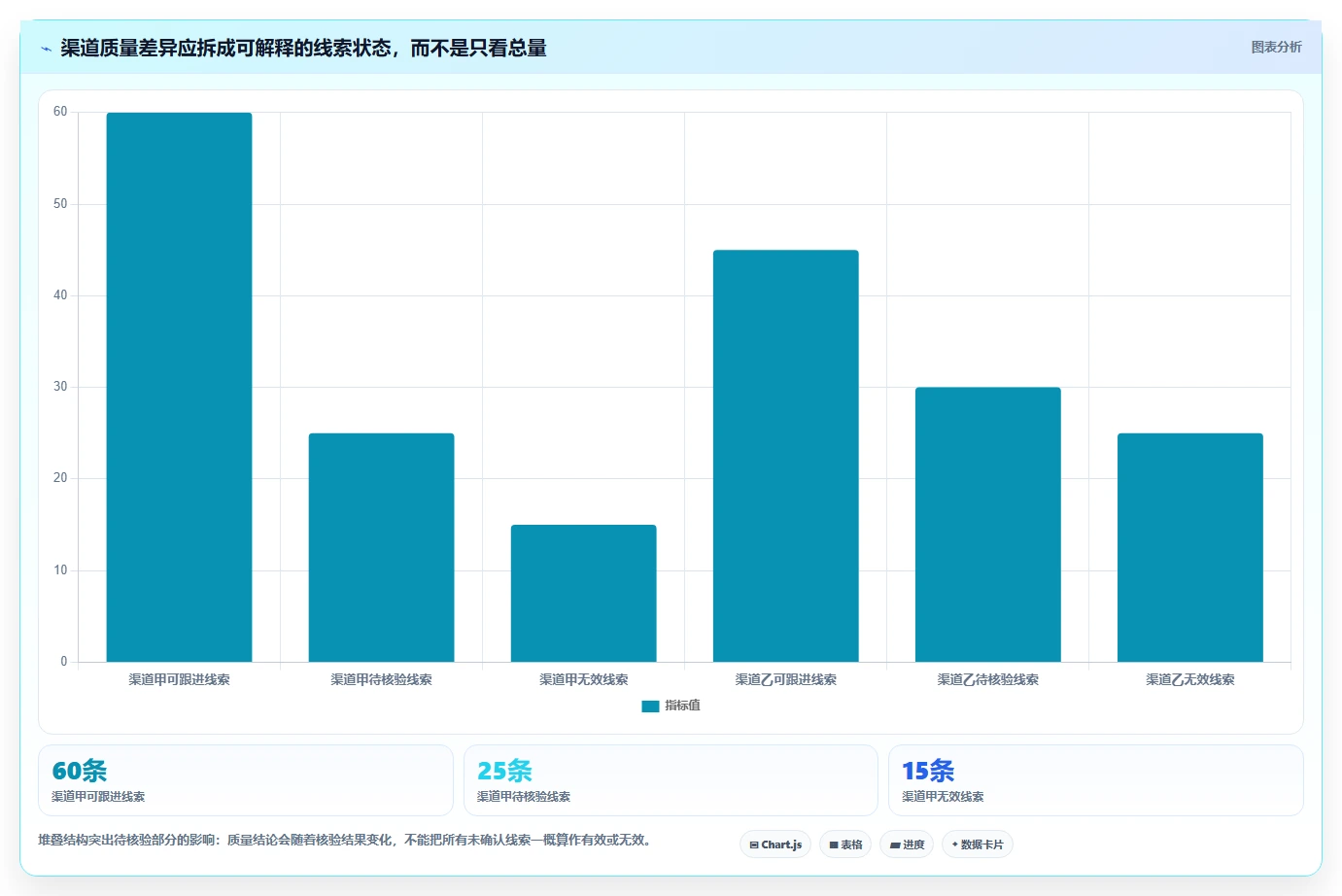 运营数据操作手册：渠道对比对应的新手避坑步骤
