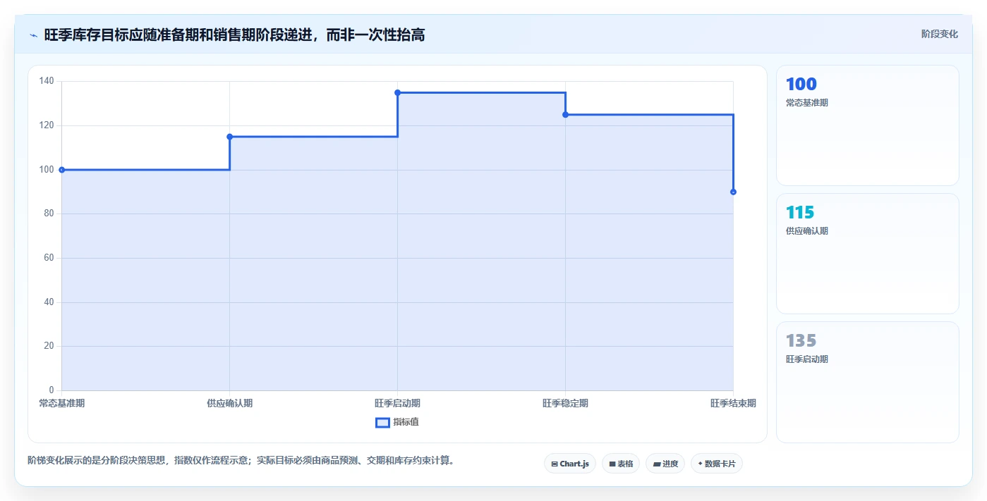 仓库安全库存管理管理模板：围绕动态调整开展旺季准备