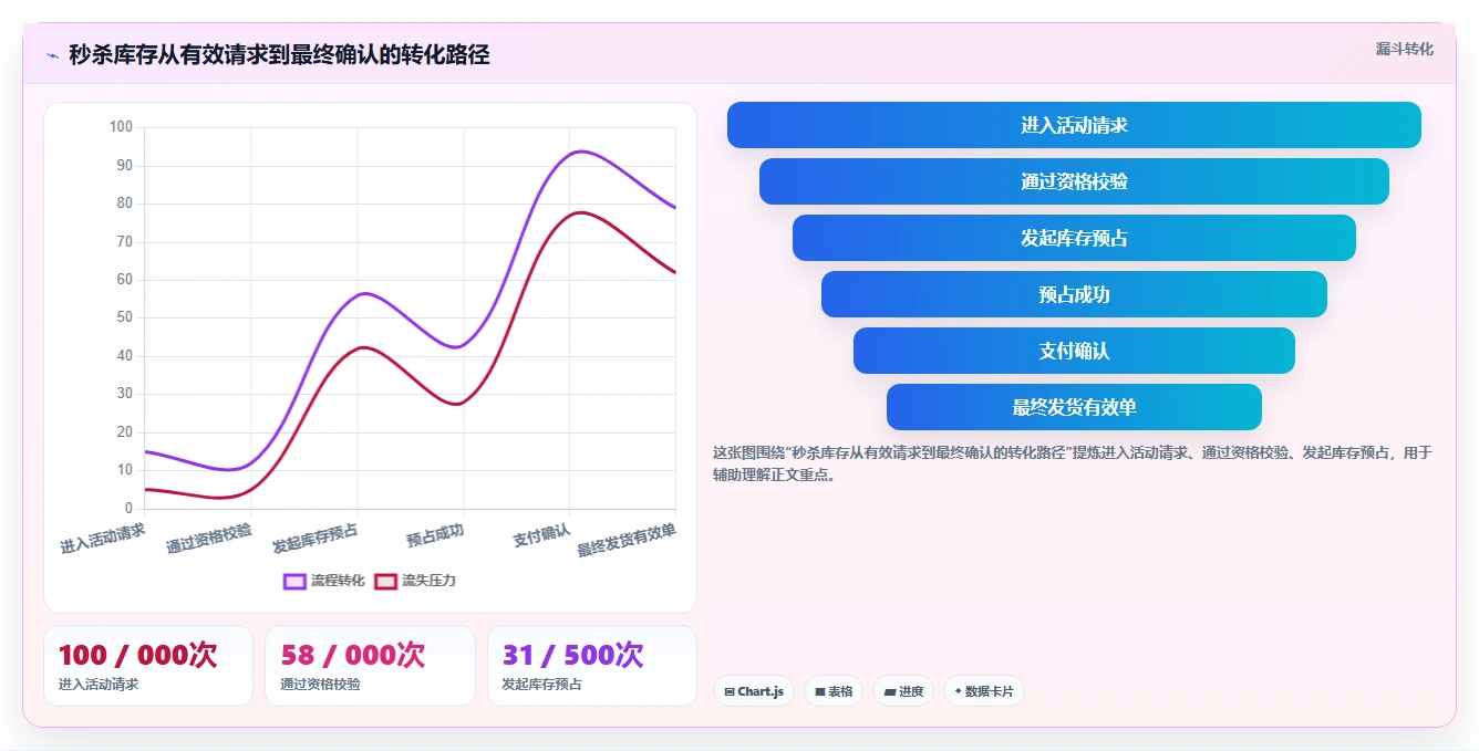 数据库存：后端工程师从零入门：高并发秒杀先掌握库存流水