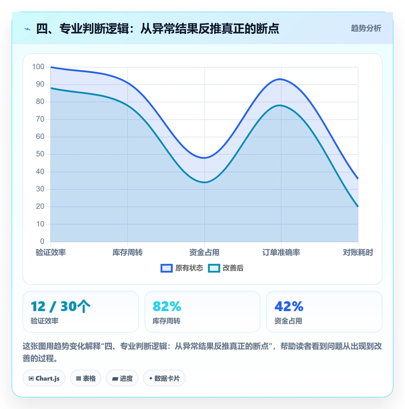 四、专业判断逻辑：从异常结果反推真正的断点