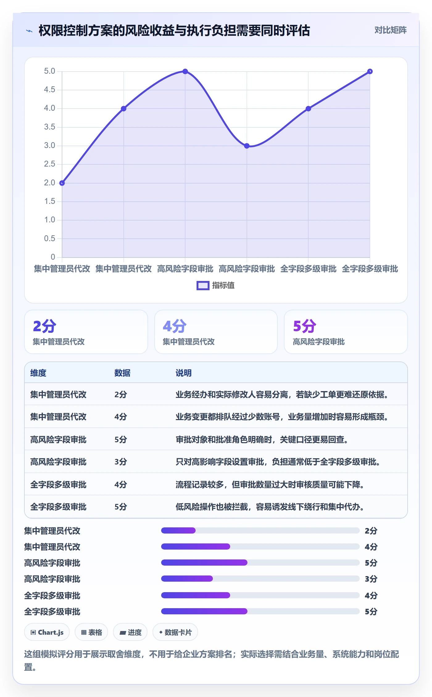 erp数据录入落地清单：权限分工相关的成本控制事项