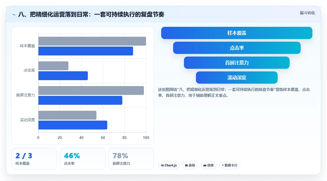 八、把精细化运营落到日常：一套可持续执行的复盘节奏
