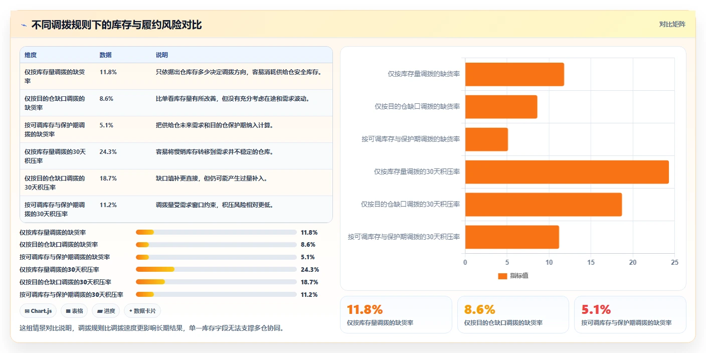 电商仓储管理:多仓企业操作手册:多仓协同中的多仓调拨怎么落地