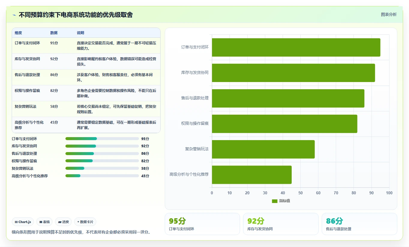 电商系统开发：项目经理老板关心什么：项目预算能否解决业务与技术脱节