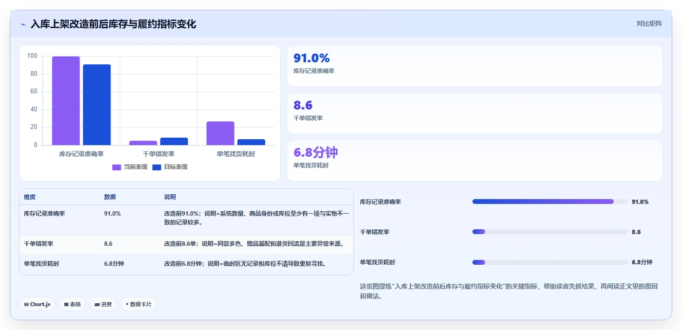 电商仓储管理：直播商家增长视角：用入库上架放大提升库存准确率