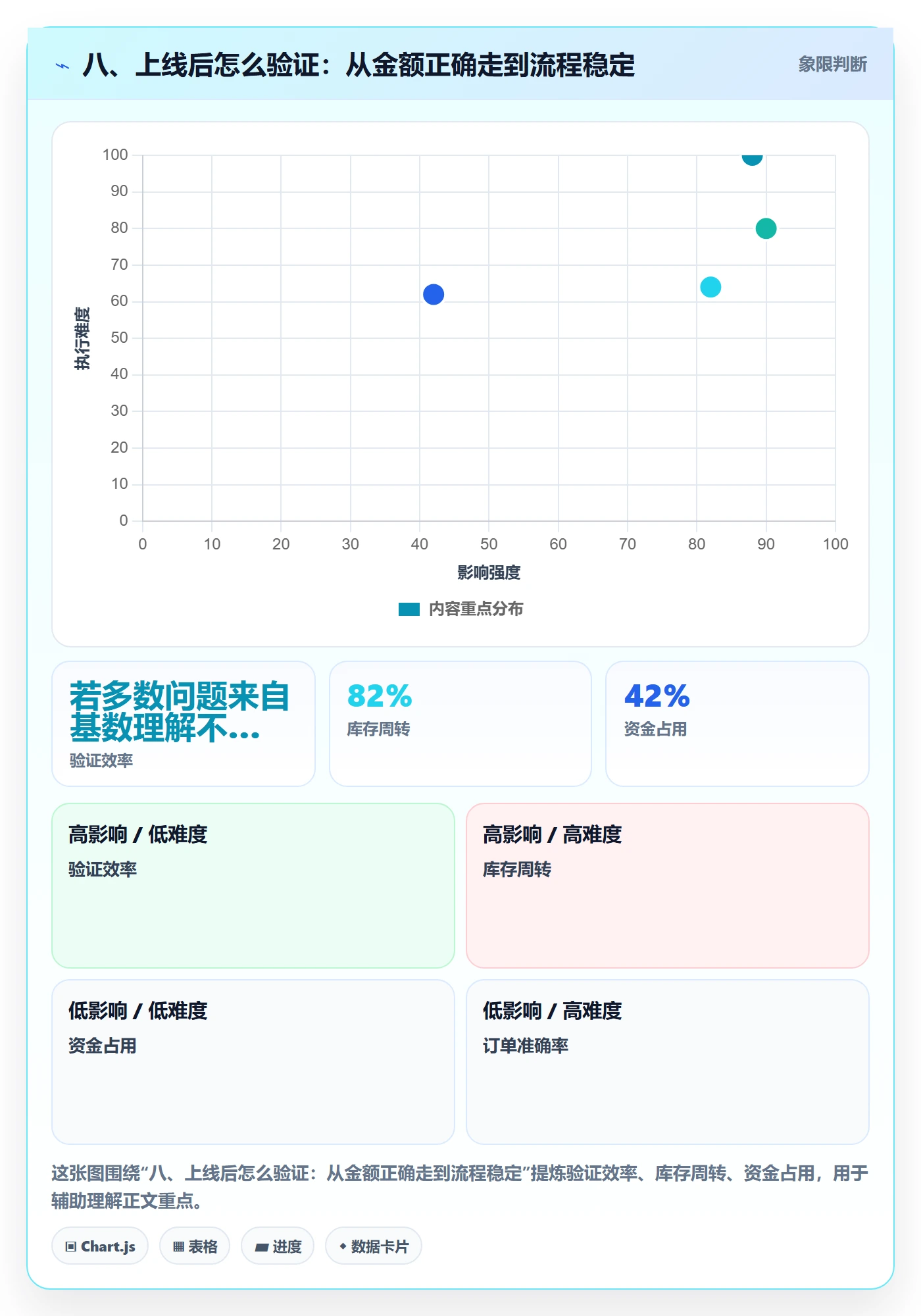 八、上线后怎么验证：从金额正确走到流程稳定