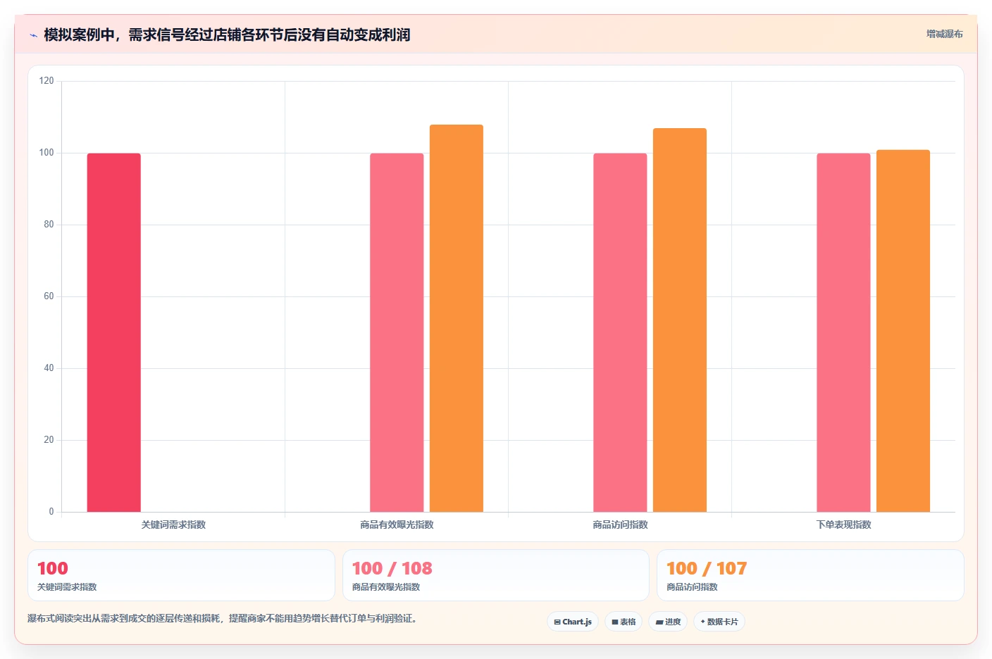 拼多多数据分析工具免费数据方法：用关键词趋势支撑指标体系判断