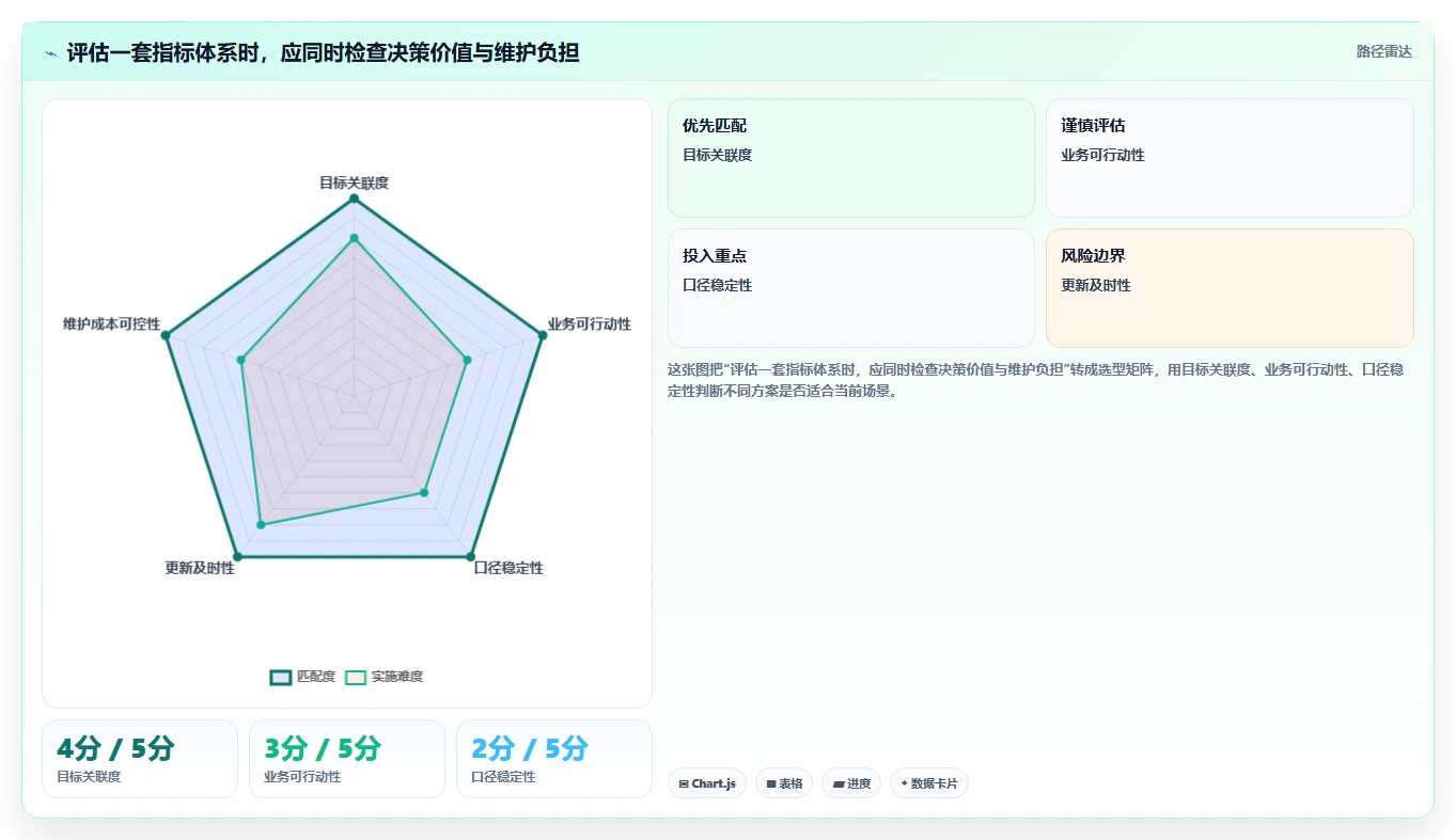电商数据运营升级方案：用指标体系改善指标拆解