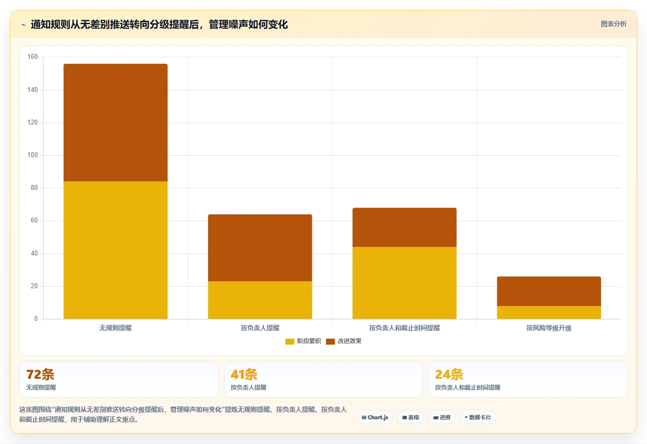 运营工具工作指南：用自动化方案解决客户管理问题