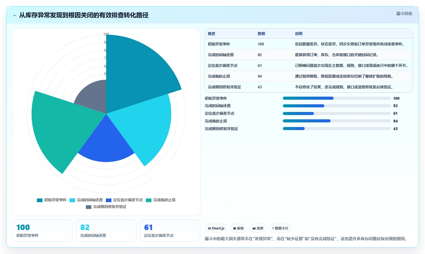 电商管理场景解析：库存协同中的风险排查怎么处理