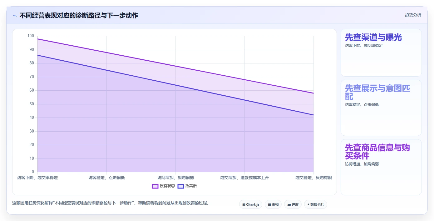 店铺运营包括哪些方面改造重点：从流量运营推进数据复盘