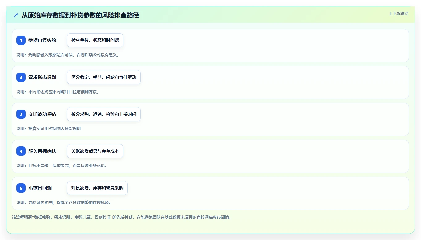 仓库安全库存管理怎么优化？先从安全库存公式的风险排查入手