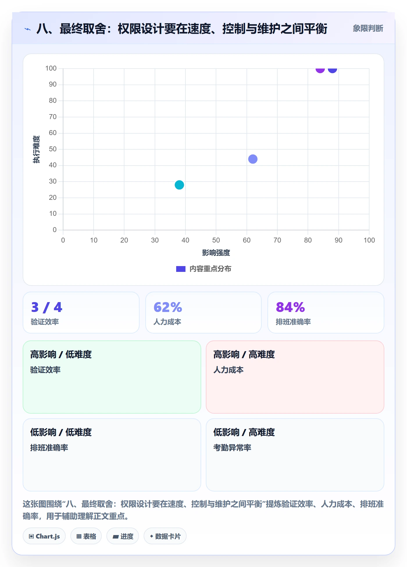 八、最终取舍：权限设计要在速度、控制与维护之间平衡